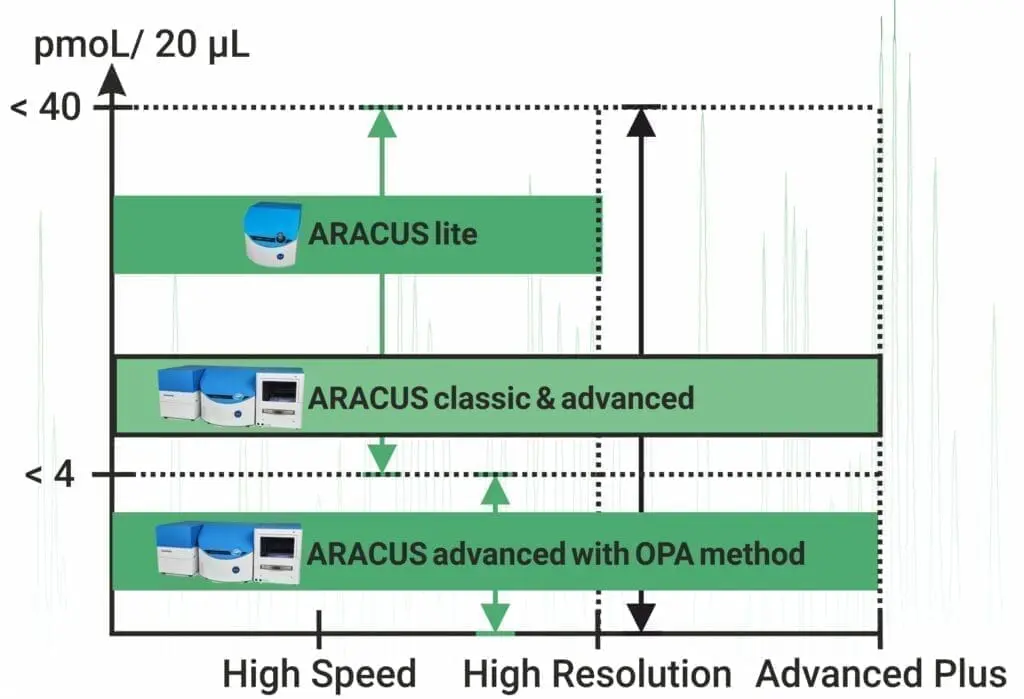 ARACUS Amino Acid Analyzer: Overview