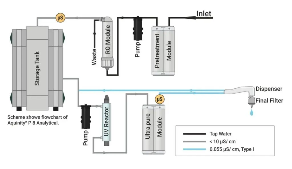 Aquinity² P8 Fließschema