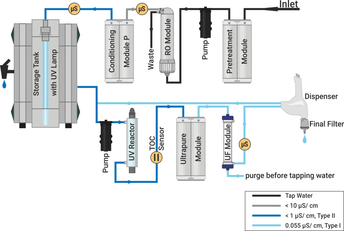Flowchart water purification system, Aquinity² P35, membraPure
