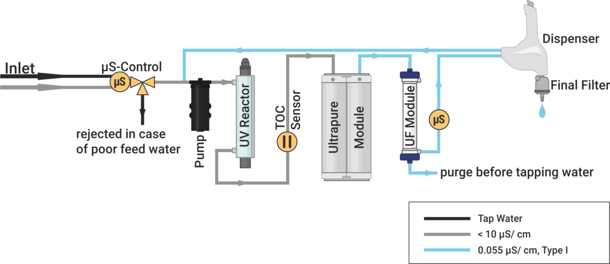 Astacus², membraPure, water purification system
