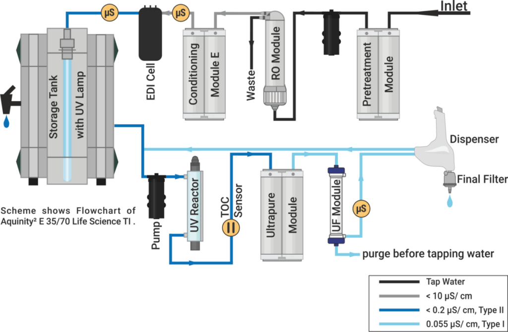 Flowchart: Aquinity² E35 / 70