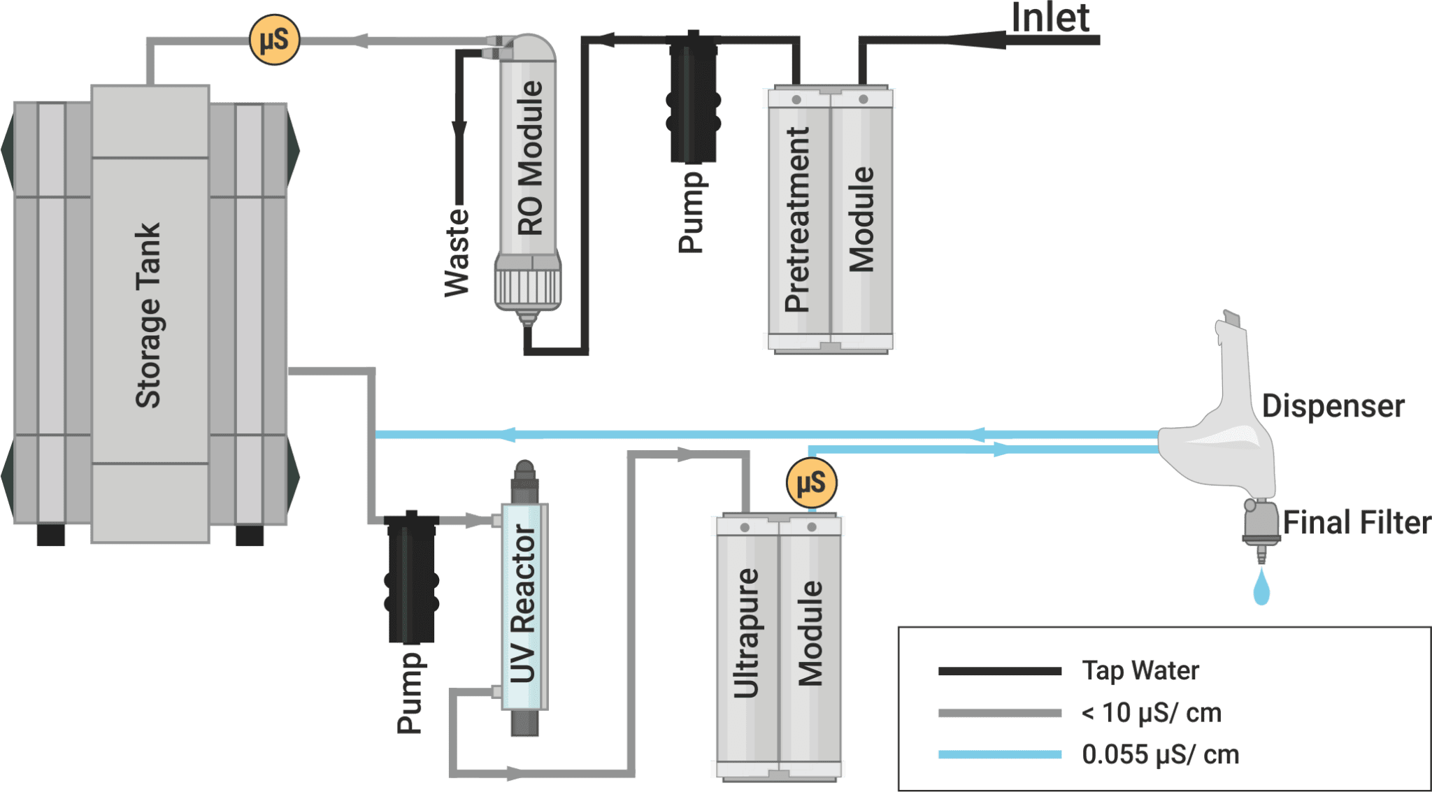 Aquinity² P10 Production of ultra pure water from tap water membraPure