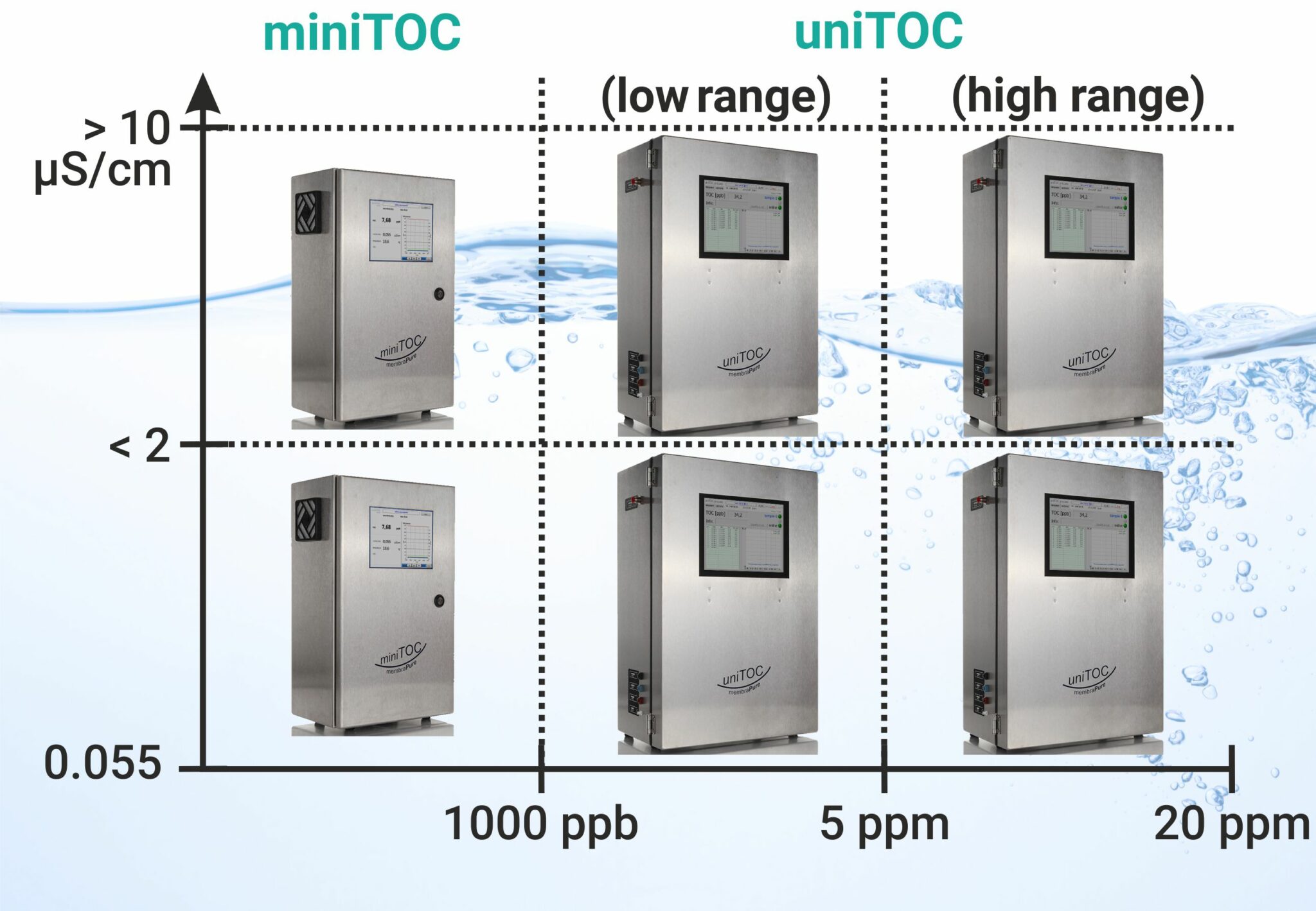 TOC Analyzers For Water to Ultra Pure Water applications membraPure