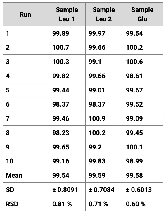 This image displays a table with data from amino acid analysis, specifically focusing on leucine