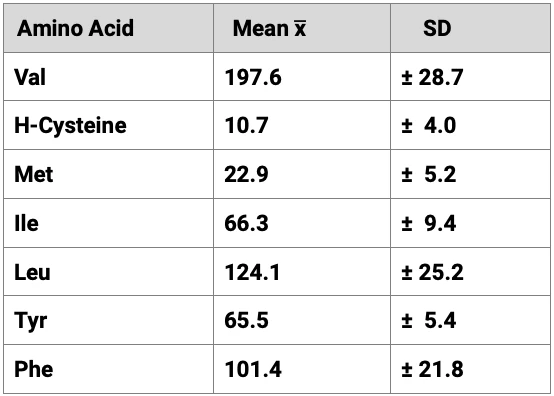Amino acid concentration of valine, homocysteine, methionine, allo-isoleucine, isoleucine, leucine, tyrosine, and phenylalanine in nmol/mL plasma of patients without myocardial infarction.