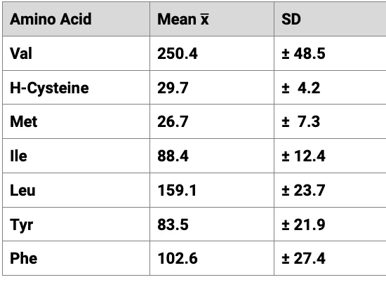 Amino acid concentration of valine, homocysteine, methionine, allo-isoleucine, isoleucine, leucine, tyrosine, and phenylalanine in nmol/mL plasma of patients with myocardial infarction.