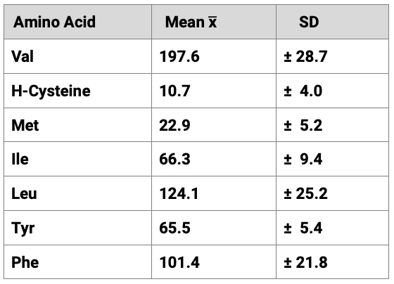 Table 3: Amino acid concentration of valine, homocysteine, methionine, allo-isoleucine, isoleucine, leucine, tyrosine, and phenylalanine in nmol/mL plasma of patients without Diabetes Type 2.