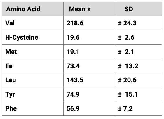 Table 4: Amino acid concentration of valine, homocysteine, methionine, allo-isoleucine, isoleucine, leucine, tyrosine, and phenylalanine in nmol/mL plasma of patients with Diabetes Type 2.