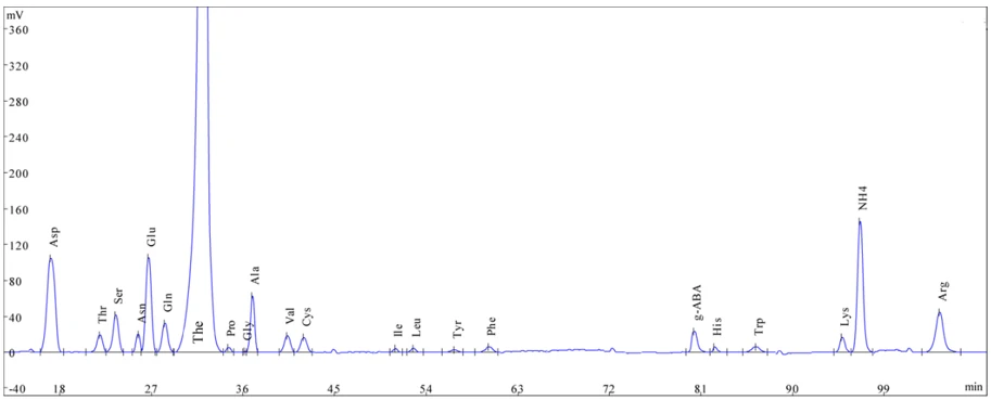 Figure 1: The sample was placed in sample dilution buffer and subjected to protein precipitation by adding precipitation solution. After the sample was filtered and centrifuged, the free amino acids were separated using a lithium cation exchange column and then derivatized with ninhydrin. The detection was performed at 570 nm. The concentrations of the individual amino acids were determined using a known concentration of a standard amino acid mixture.