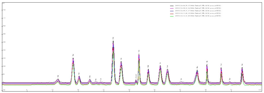 This image displays a chromatogram showing the analysis of amino acids, with multiple colored lines