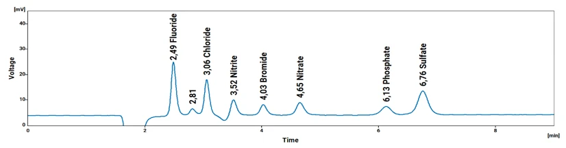 Das Diagramm zeigt die chromatographische Analyse von Aminosäuren in Zellkulturmedien. Es sind