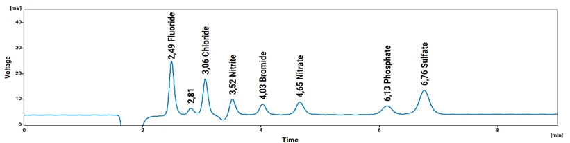 Diagramm zur Analyse von Luftqualitätsdaten mit Zeit- und Spannungsangaben.