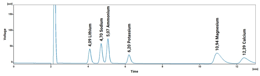 Diagramm zeigt die Nachweisgrenzen von Kationen über die Zeit mit Spannungsspitzen für Lithium