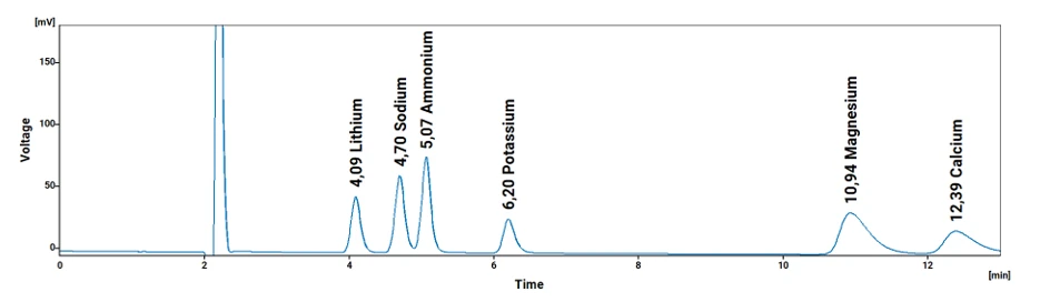 This diagram shows a cation detection chromatogram, displaying voltage (mV) against time (min)