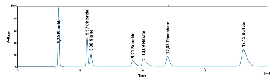 This diagram shows a chromatogram displaying the detection of various anions over time. Peaks