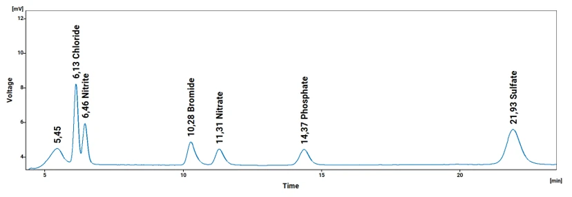 This diagram shows a chromatogram displaying the separation of amino acids in an amine solution