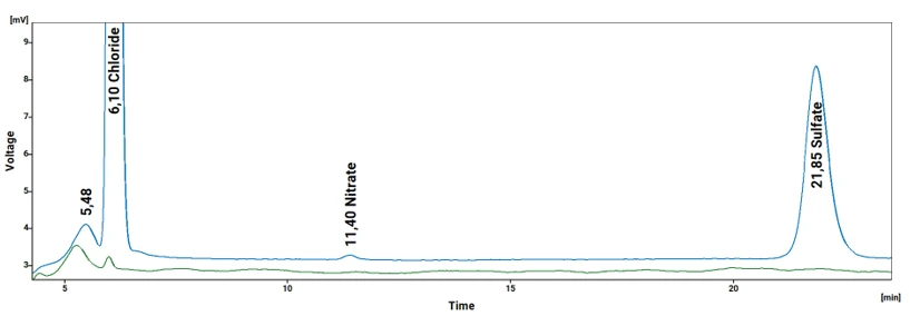 The image displays a chromatogram showing the separation of various anions in an amine solution