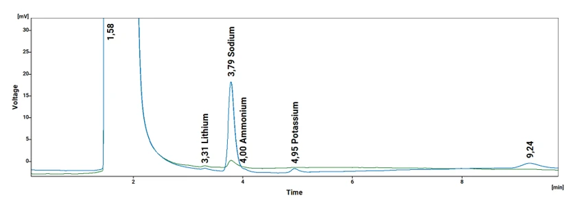 This diagram displays a chromatogram from an ion chromatography analysis. It shows various peaks