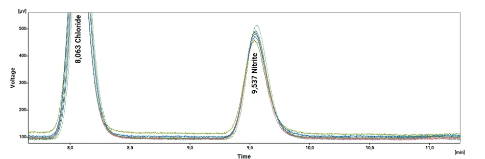 This diagram shows a chromatogram with various peaks labeled with amino acid names and their