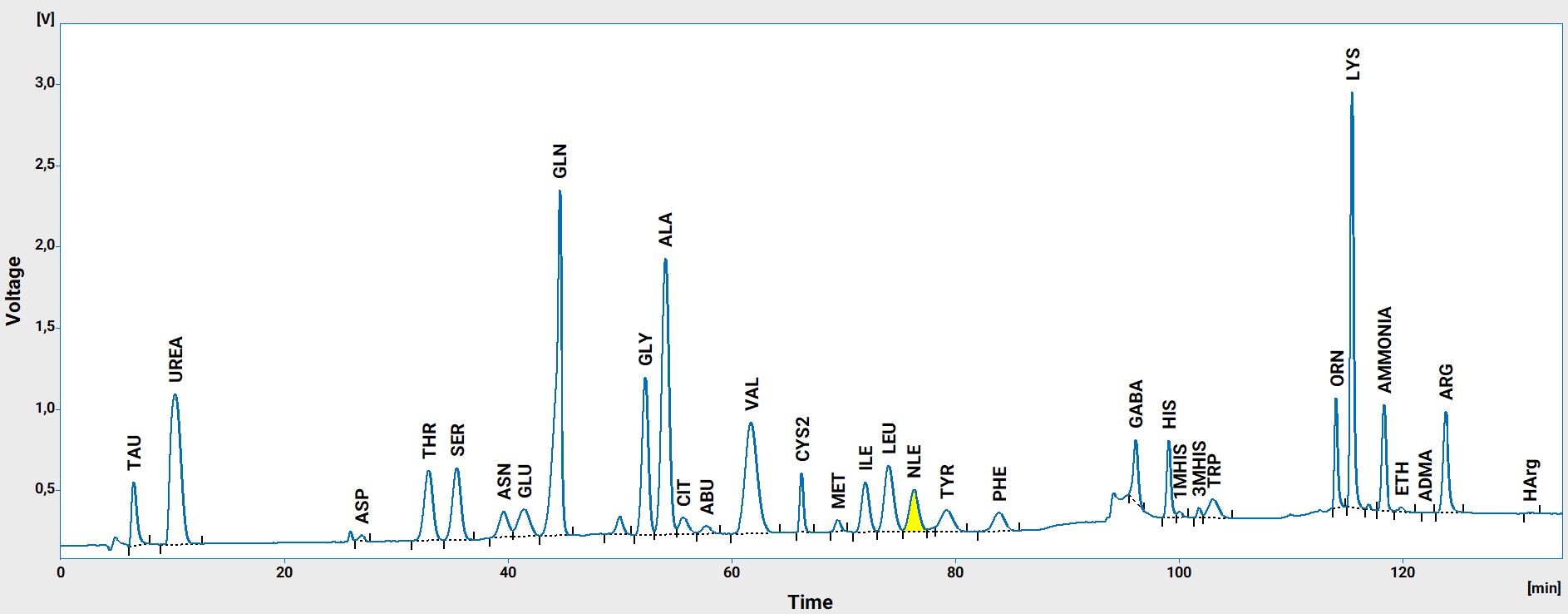 Chromatogram